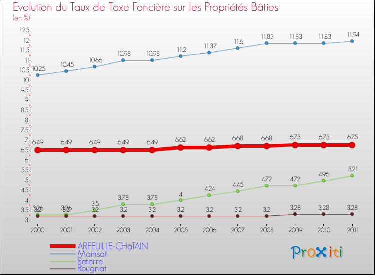 Evolution du taux de la taxe foncière sur le bati pour ARFEUILLE-CHâTAIN et les communes proches Comparaison des taux de taxe foncière sur le bati pour ARFEUILLE-CHâTAIN et les communes voisines