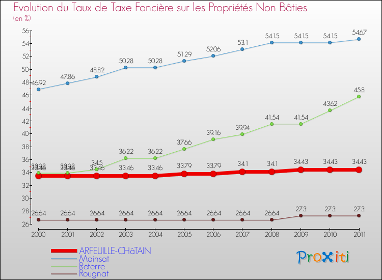 Evolution du taux de la taxe foncière sur les immeubles et terrains non batis pour ARFEUILLE-CHâTAIN et les communes proches Comparaison des taux de la taxe foncière sur les immeubles et terrains non batis pour ARFEUILLE-CHâTAIN et les communes voisines