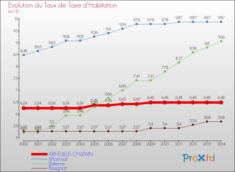 Evolution du taux de la taxe d'habitation pour ARFEUILLE-CHâTAIN et les communes proches de 2000 à 2014 Comparaison des taux de la taxe d'habitation pour ARFEUILLE-CHâTAIN et les communes voisines de 2000 à 2014