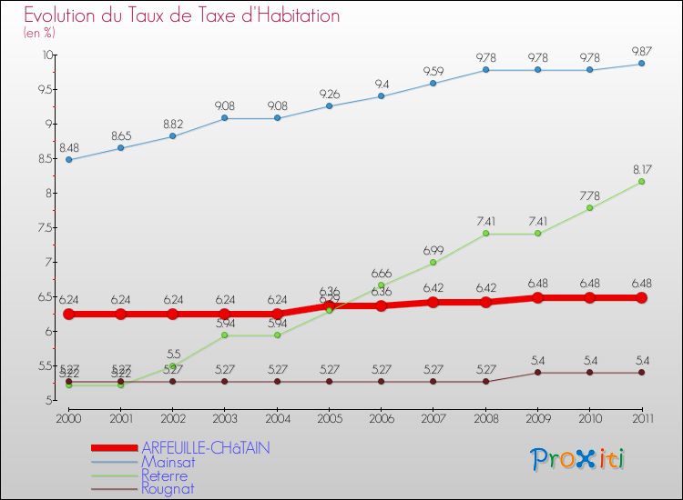 Evolution du taux de la taxe d'habitation pour ARFEUILLE-CHâTAIN et les communes proches Comparaison des taux de la taxe d'habitation pour ARFEUILLE-CHâTAIN et les communes voisines