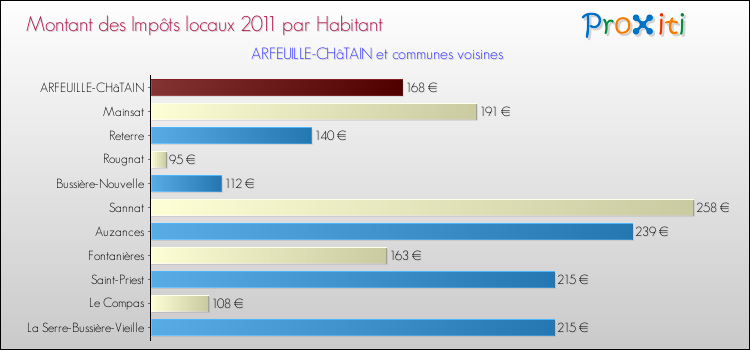 Montant des impôts locaux par Habitant pour ARFEUILLE-CHâTAIN et les communes proches Comparaison des impôts locaux par habitant pour ARFEUILLE-CHâTAIN et les communes voisines