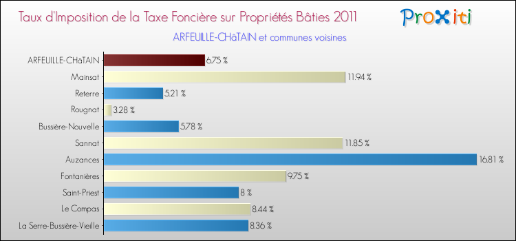 Taux d'imposition de la taxe foncière sur le bati 2011 pour ARFEUILLE-CHâTAIN et les communes proches Comparaison des taux d'imposition de la taxe foncière sur le bati 2011 pour ARFEUILLE-CHâTAIN et les communes voisines