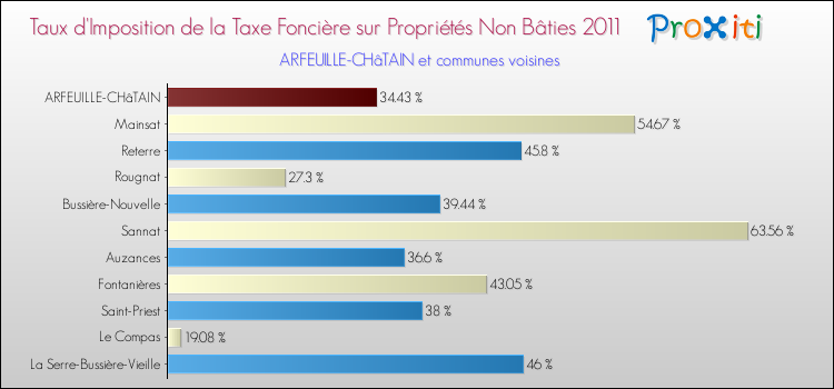 Taux d'imposition de la taxe foncière sur les immeubles et terrains non batis 2011 pour ARFEUILLE-CHâTAIN et les communes proches Comparaison des taux d'imposition de la taxe foncière sur les immeubles et terrains non batis 2011 pour ARFEUILLE-CHâTAIN et les communes voisines