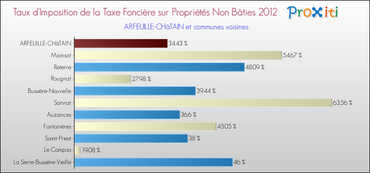 Taux d'imposition de la taxe foncière sur les immeubles et terrains non batis 2012 pour ARFEUILLE-CHâTAIN et les communes proches Comparaison des taux d'imposition de la taxe foncière sur les immeubles et terrains non batis 2012 pour ARFEUILLE-CHâTAIN et les communes voisines