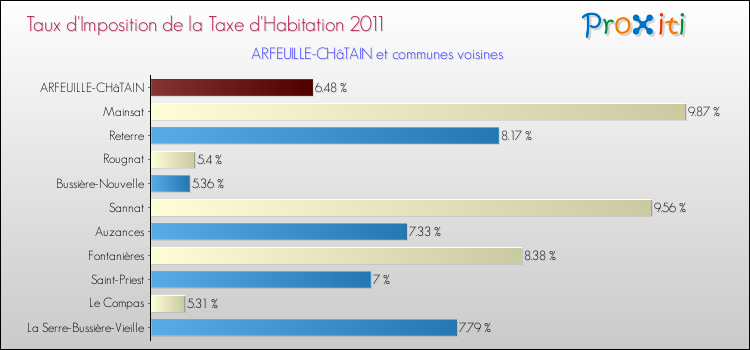 Taux d'imposition de la taxe d'habitation 2011 pour ARFEUILLE-CHâTAIN et les communes proches Comparaison des taux d'imposition de la taxe d'habitation 2011 pour ARFEUILLE-CHâTAIN et les communes voisines