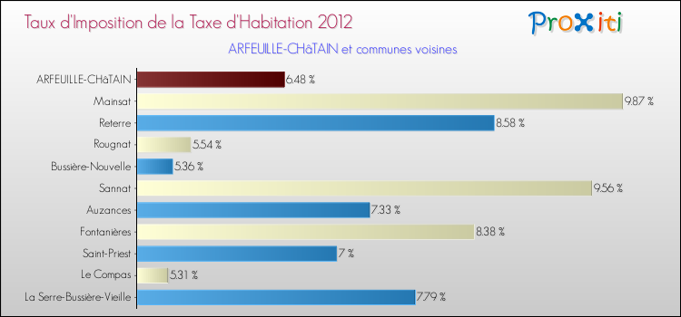 Taux d'imposition de la taxe d'habitation 2012 pour ARFEUILLE-CHâTAIN et les communes proches Comparaison des taux d'imposition de la taxe d'habitation 2012 pour ARFEUILLE-CHâTAIN et les communes voisines