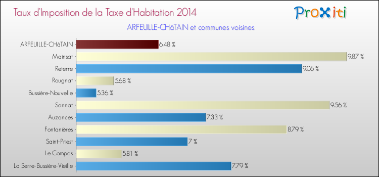Taux d'imposition de la taxe d'habitation 2014 pour ARFEUILLE-CHâTAIN et les communes proches Comparaison des taux d'imposition de la taxe d'habitation 2014 pour ARFEUILLE-CHâTAIN et les communes voisines