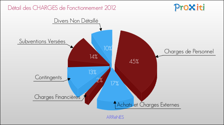 Décomposition des Charges de Fonctionnement 2012 de la commune de ARRèNES Charges de Fonctionnement 2012 pour la commune de ARRèNES