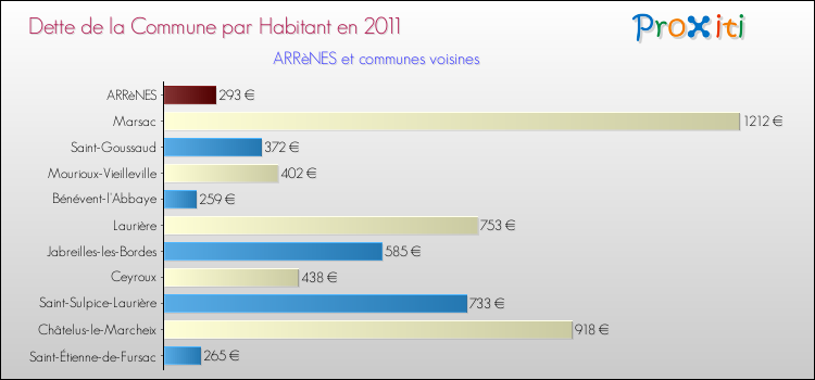 Dette par habitant de la commune en 2011 pour ARRèNES et les communes proches Comparaison de la dette par habitant de la commune en 2011 pour ARRèNES et les communes voisines