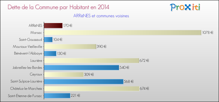 Dette par habitant de la commune en 2014 pour ARRèNES et les communes proches Comparaison de la dette par habitant de la commune en 2014 pour ARRèNES et les communes voisines