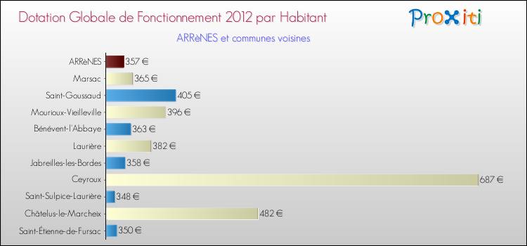 Montant des dotations globales de fonctionnement DGF par Habitant pour ARRèNES et les communes proches Comparaison des des dotations globales de fonctionnement DGF par habitant pour ARRèNES et les communes voisines