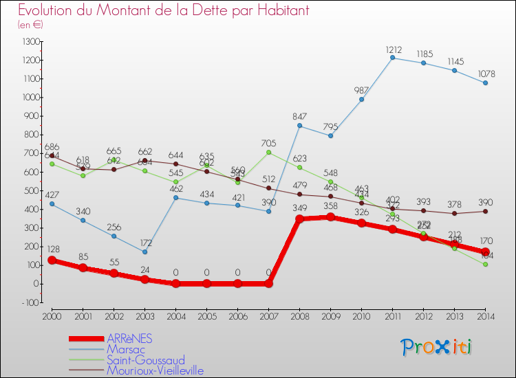 Evolution de la dette par habitant pour la commune de ARRèNES et les communes proches de 2000 à 2014 Comparaison de la dette par habitant pour ARRèNES et les communes voisines de 2000 à 2014