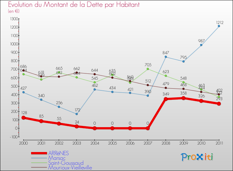 Evolution de la dette par habitant pour la commune de ARRèNES et les communes proches Comparaison de la dette par habitant pour ARRèNES et les communes voisines