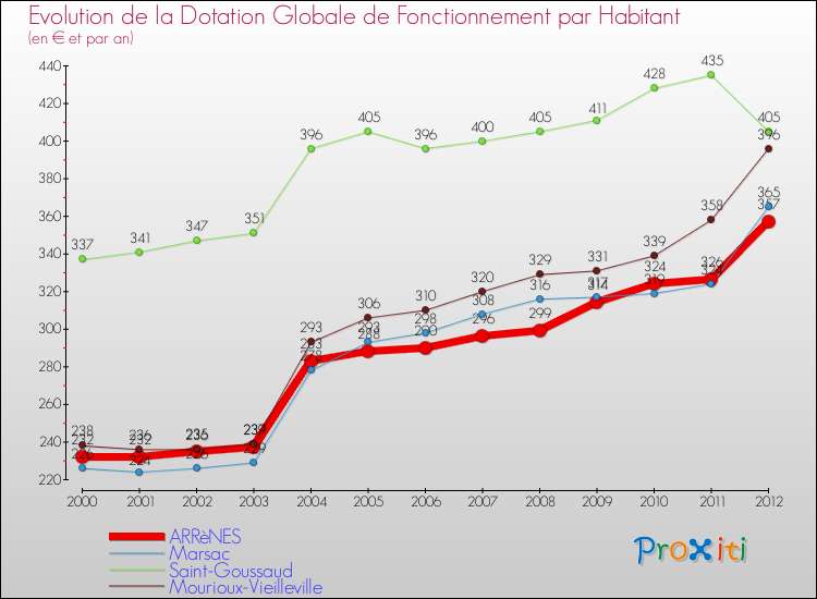 Evolution et montant de la dotation globale de fonctionnement par Habitant pour ARRèNES et les communes proches Comparaison des dotations globales de fonctionnement par habitant pour ARRèNES et les communes voisines