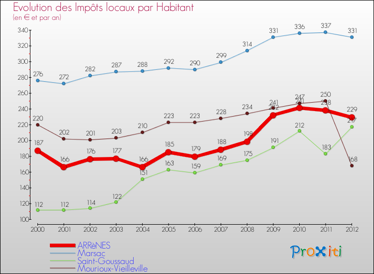Evolution et montant des impôts locaux par Habitant pour ARRèNES et les communes proches Comparaison des impôts locaux par habitant pour ARRèNES et les communes voisines