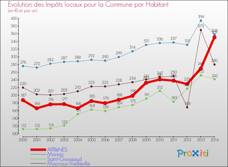Evolution et montant des impôts locaux par Habitant pour ARRèNES et les communes proches de 2000 à 2014 Comparaison des impôts locaux par habitant pour ARRèNES et les communes voisines de 2000 à 2014
