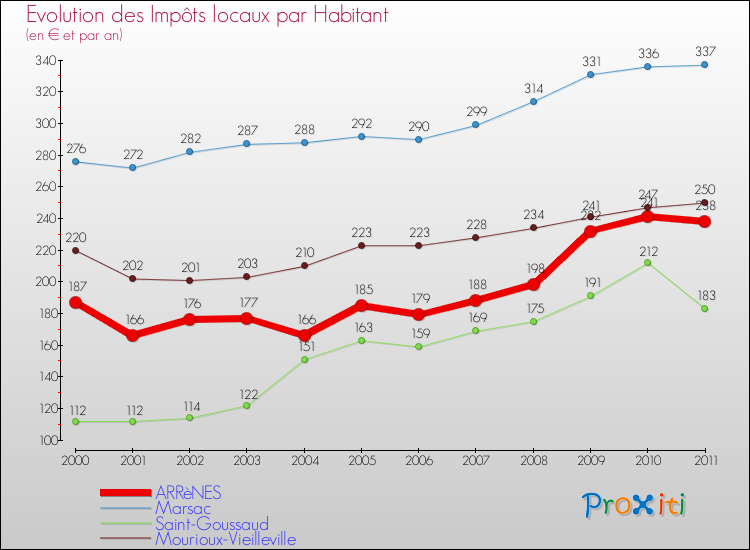 Evolution et montant des impôts locaux par Habitant pour ARRèNES et les communes proches Comparaison des impôts locaux par habitant pour ARRèNES et les communes voisines