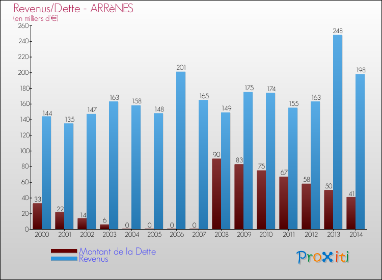 Evolution comparée de la dette et des revenus pour la commune de ARRèNES de 2000 à 2014 Comparaison de la dette et des revenus pour ARRèNES de 2000 à 2014