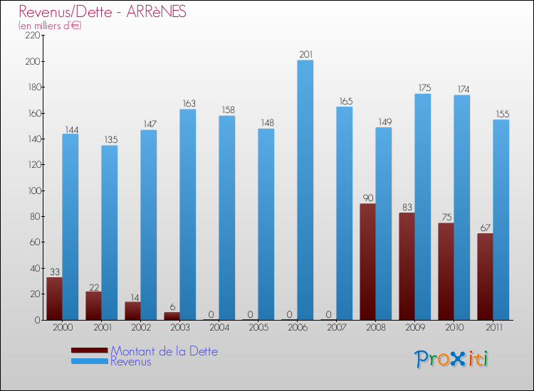 Evolution comparée de la dette et des revenus pour la commune de ARRèNES de 2000 à 2011 Comparaison de la dette et des revenus pour ARRèNES de 2000 à 2011