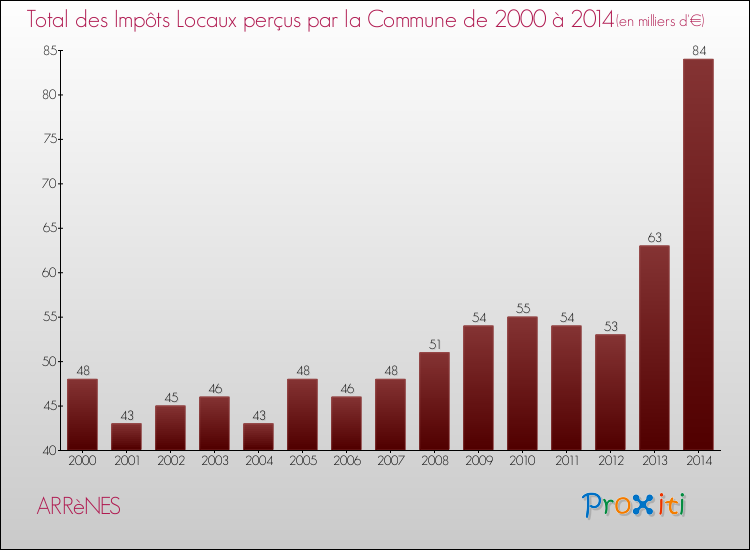 Evolution des Impôts Locaux pour la commune de ARRèNES de 2000 à 2014 Evolution des Impôts Locaux pour ARRèNES de 2000 à 2014