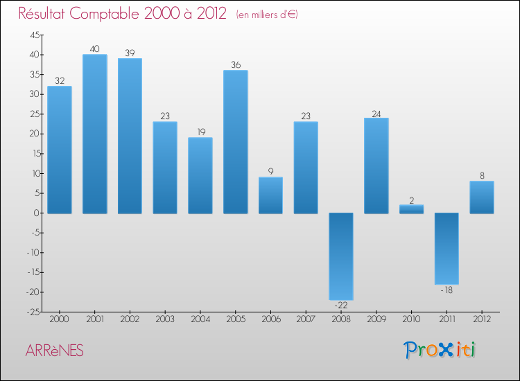 Evolution du résultat comptable pour la commune de ARRèNES de 2000 à 2012 Evolution du résultat comptable pour ARRèNES de 2000 à 2012