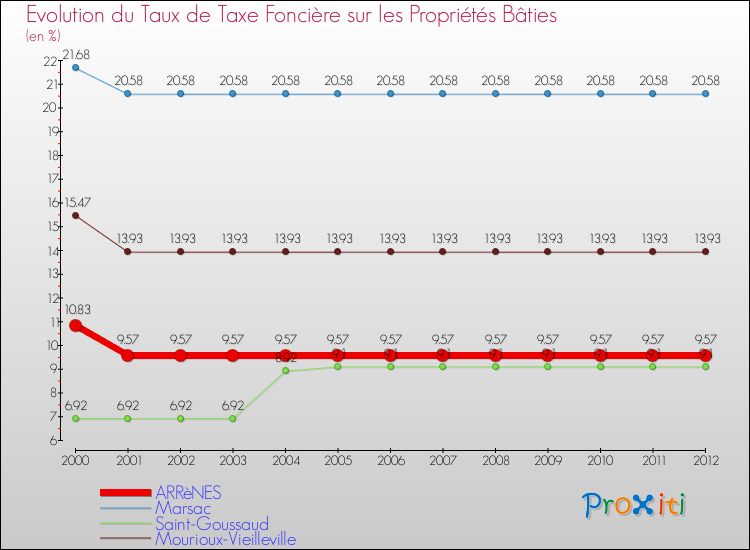 Evolution du taux de la taxe foncière sur le bati pour ARRèNES et les communes proches de 2000 à 2012 Comparaison des taux de taxe foncière sur le bati pour ARRèNES et les communes voisines de 2000 à 2012