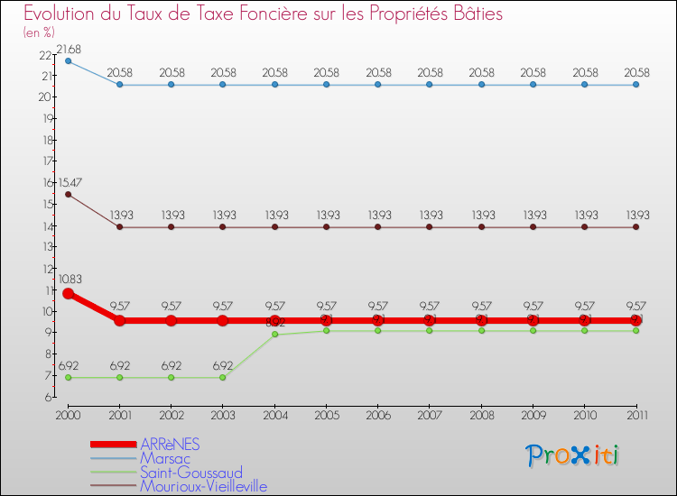 Evolution du taux de la taxe foncière sur le bati pour ARRèNES et les communes proches Comparaison des taux de taxe foncière sur le bati pour ARRèNES et les communes voisines