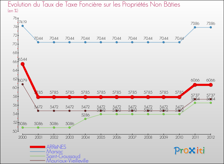 Evolution du taux de la taxe foncière sur les immeubles et terrains non batis pour ARRèNES et les communes proches de 2000 à 2012 Comparaison des taux de la taxe foncière sur les immeubles et terrains non batis pour ARRèNES et les communes voisines de 2000 à 2012