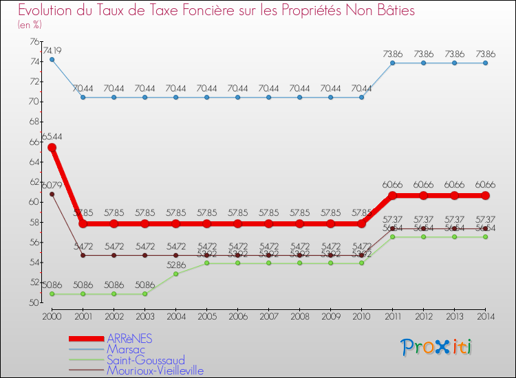 Evolution du taux de la taxe foncière sur les immeubles et terrains non batis pour ARRèNES et les communes proches de 2000 à 2014 Comparaison des taux de la taxe foncière sur les immeubles et terrains non batis pour ARRèNES et les communes voisines de 2000 à 2014