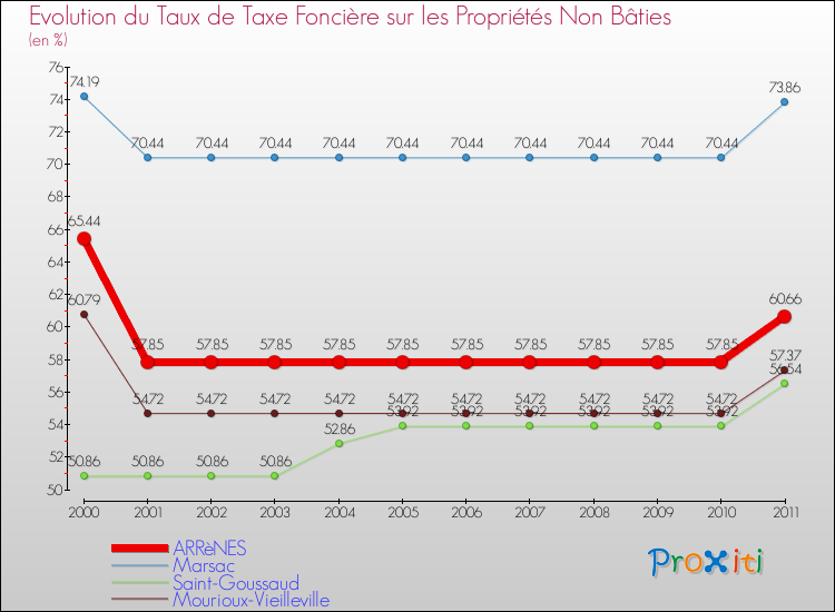 Evolution du taux de la taxe foncière sur les immeubles et terrains non batis pour ARRèNES et les communes proches Comparaison des taux de la taxe foncière sur les immeubles et terrains non batis pour ARRèNES et les communes voisines