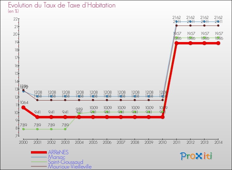 Evolution du taux de la taxe d'habitation pour ARRèNES et les communes proches de 2000 à 2014 Comparaison des taux de la taxe d'habitation pour ARRèNES et les communes voisines de 2000 à 2014