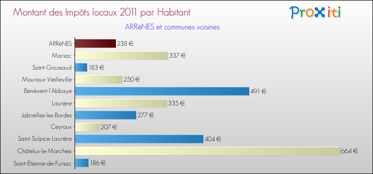 Montant des impôts locaux par Habitant pour ARRèNES et les communes proches Comparaison des impôts locaux par habitant pour ARRèNES et les communes voisines