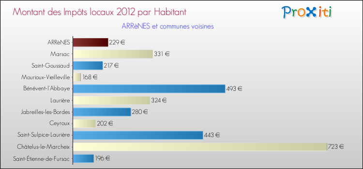Montant des impôts locaux par Habitant pour ARRèNES et les communes proches Comparaison des impôts locaux par habitant pour ARRèNES et les communes voisines