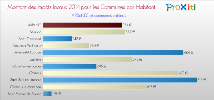 Montant des impôts locaux par Habitant pour ARRèNES et les communes proches en 2014 Comparaison des impôts locaux par habitant pour ARRèNES et les communes voisines en 2014