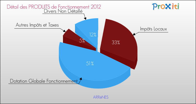 Décomposition du Budget de Fonctionnement 2012 de la commune de ARRèNES Budget de Fonctionnement 2012 pour la commune de ARRèNES