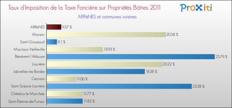 Taux d'imposition de la taxe foncière sur le bati 2011 pour ARRèNES et les communes proches Comparaison des taux d'imposition de la taxe foncière sur le bati 2011 pour ARRèNES et les communes voisines
