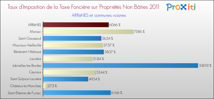 Taux d'imposition de la taxe foncière sur les immeubles et terrains non batis 2011 pour ARRèNES et les communes proches Comparaison des taux d'imposition de la taxe foncière sur les immeubles et terrains non batis 2011 pour ARRèNES et les communes voisines