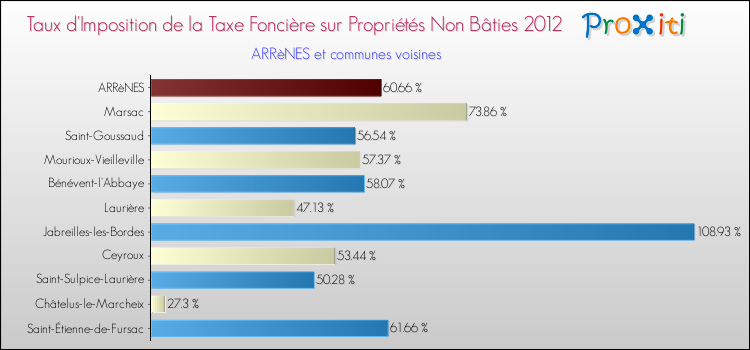 Taux d'imposition de la taxe foncière sur les immeubles et terrains non batis 2012 pour ARRèNES et les communes proches Comparaison des taux d'imposition de la taxe foncière sur les immeubles et terrains non batis 2012 pour ARRèNES et les communes voisines