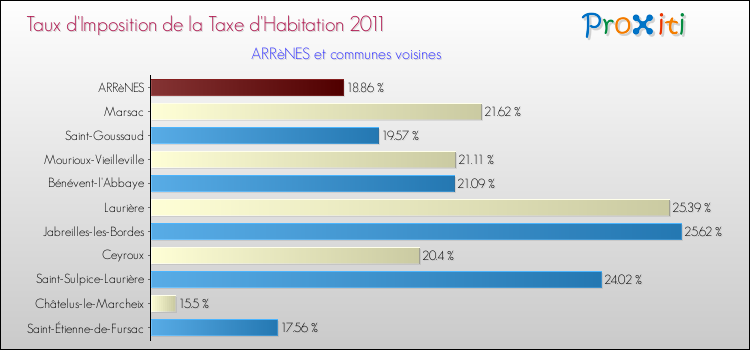 Taux d'imposition de la taxe d'habitation 2011 pour ARRèNES et les communes proches Comparaison des taux d'imposition de la taxe d'habitation 2011 pour ARRèNES et les communes voisines