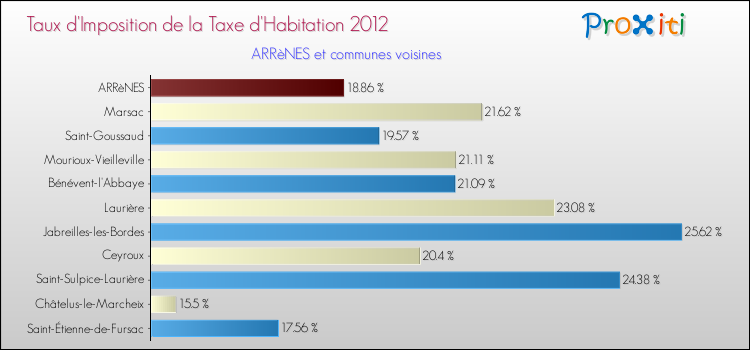 Taux d'imposition de la taxe d'habitation 2012 pour ARRèNES et les communes proches Comparaison des taux d'imposition de la taxe d'habitation 2012 pour ARRèNES et les communes voisines