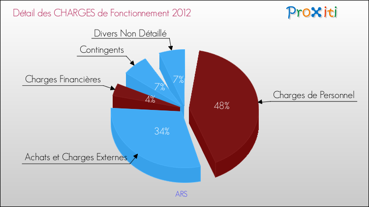 Décomposition des Charges de Fonctionnement 2012 de la commune de ARS Charges de Fonctionnement 2012 pour la commune de ARS