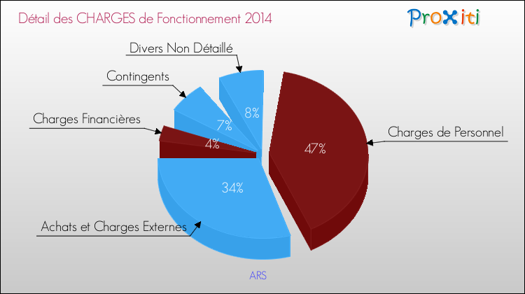 Décomposition des Charges de Fonctionnement 2014 de la commune de ARS Charges de Fonctionnement 2014 pour la commune de ARS