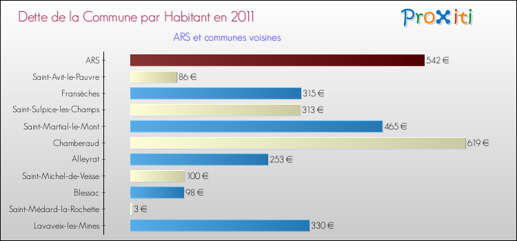 Dette par habitant de la commune en 2011 pour ARS et les communes proches Comparaison de la dette par habitant de la commune en 2011 pour ARS et les communes voisines