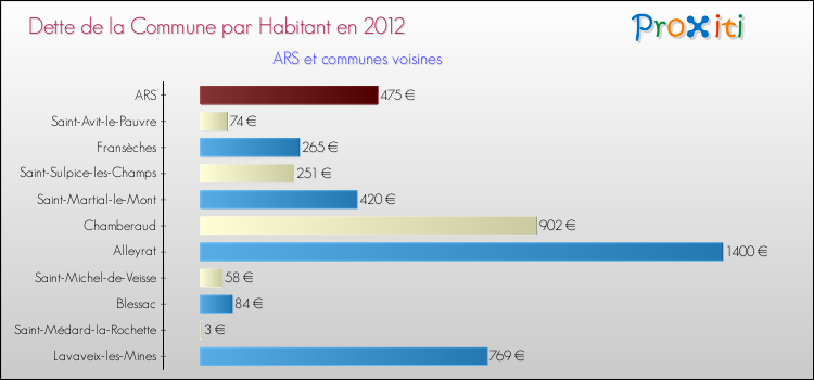 Dette par habitant de la commune en 2012 pour ARS et les communes proches Comparaison de la dette par habitant de la commune en 2012 pour ARS et les communes voisines