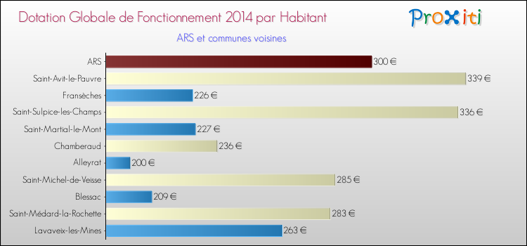 Montant des dotations globales de fonctionnement DGF par Habitant pour ARS et les communes proches en 2014. Comparaison des des dotations globales de fonctionnement DGF par habitant pour ARS et les communes voisines en 2014.