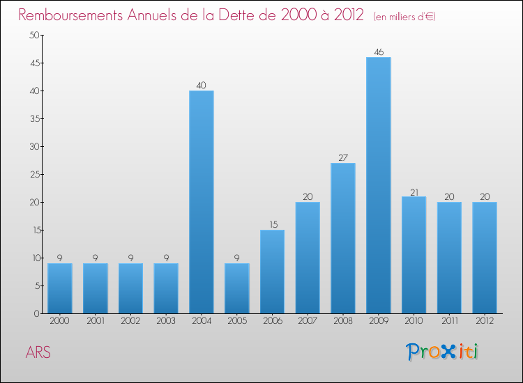Evolution de l'annuité de la dette pour la commune de ARS de 2000 à 2012 Annuités de la dette pour ARS de 2000 à 2012