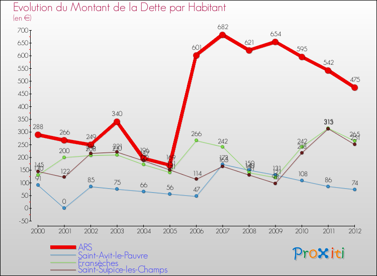 Evolution de la dette par habitant pour la commune de ARS et les communes proches de 2000 à 2012 Comparaison de la dette par habitant pour ARS et les communes voisines de 2000 à 2012