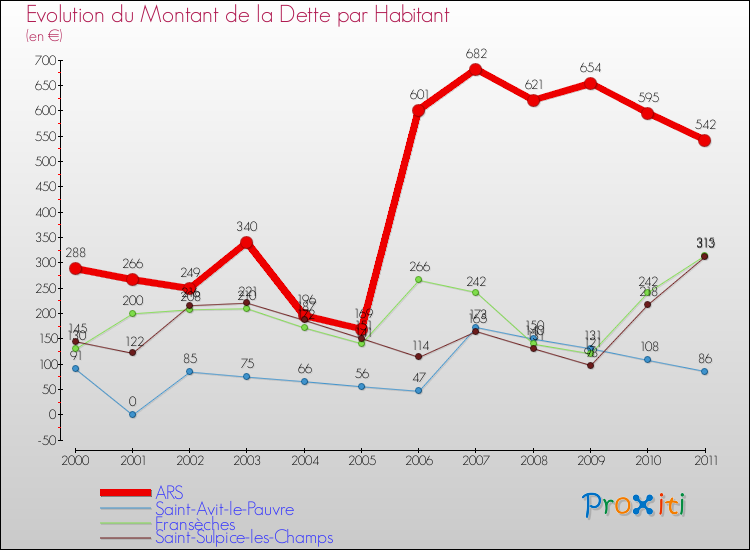 Evolution de la dette par habitant pour la commune de ARS et les communes proches Comparaison de la dette par habitant pour ARS et les communes voisines