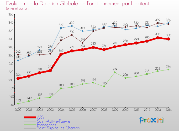 Evolution et montant de la dotation globale de fonctionnement par Habitant pour ARS et les communes proches de 2000 à 2014. Comparaison des dotations globales de fonctionnement par habitant pour ARS et les communes voisines de 2000 à 2014.