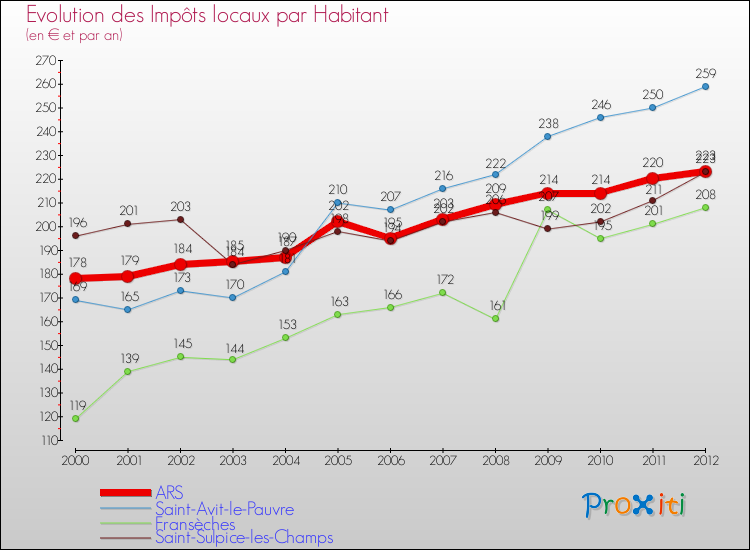 Evolution et montant des impôts locaux par Habitant pour ARS et les communes proches Comparaison des impôts locaux par habitant pour ARS et les communes voisines